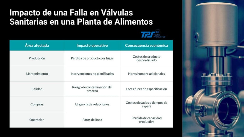 Impacto de una falla en valvulas sanitarias en una planta de alimentos