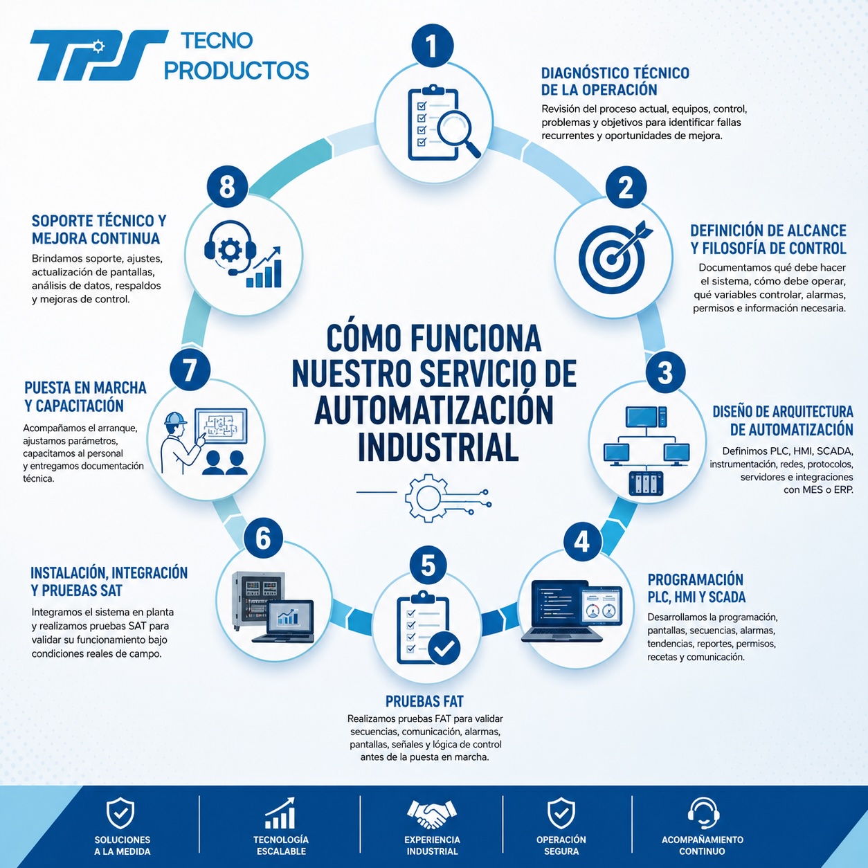 Automatización industrial y programación