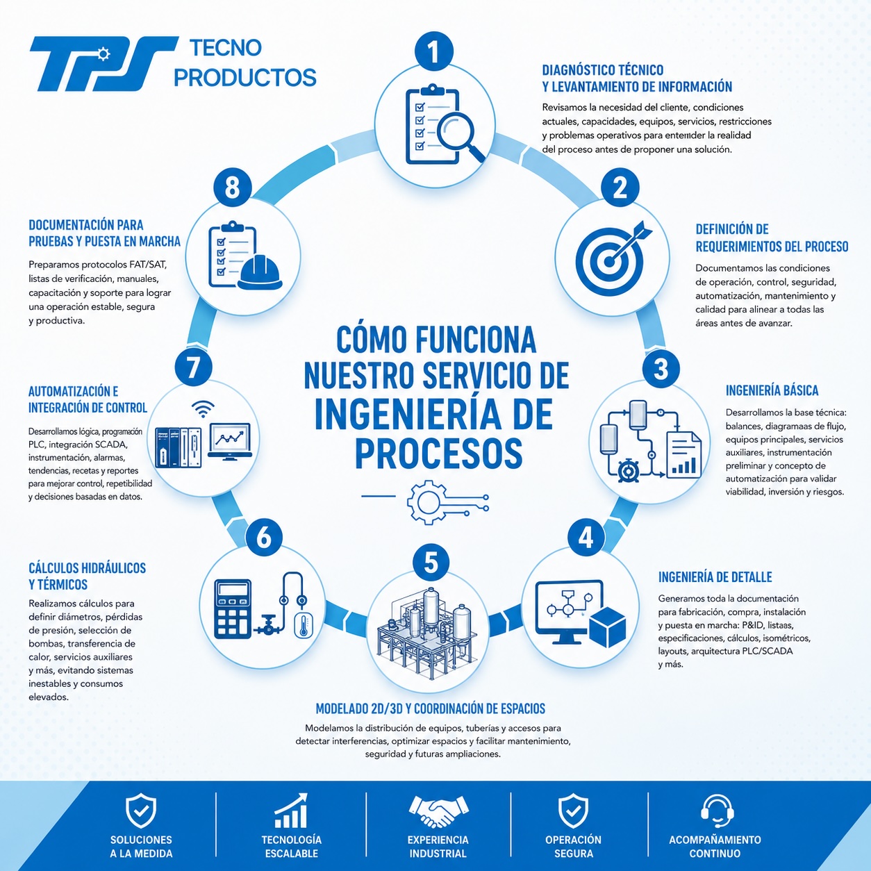 Ingenieria de procesos para plantas industriales