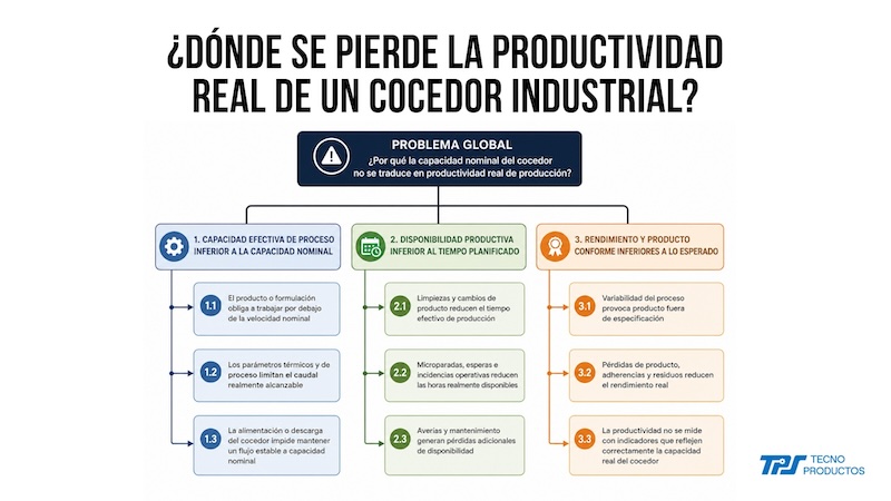 Productividad del cocedor industrial