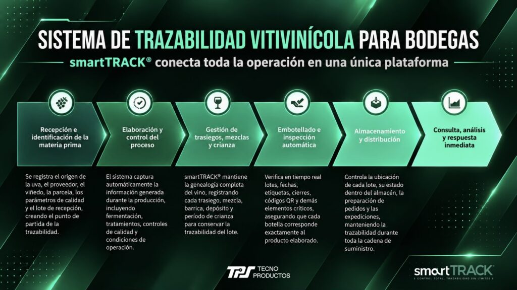 Sistema de Trazabilidad Vitivinícola para Bodegas